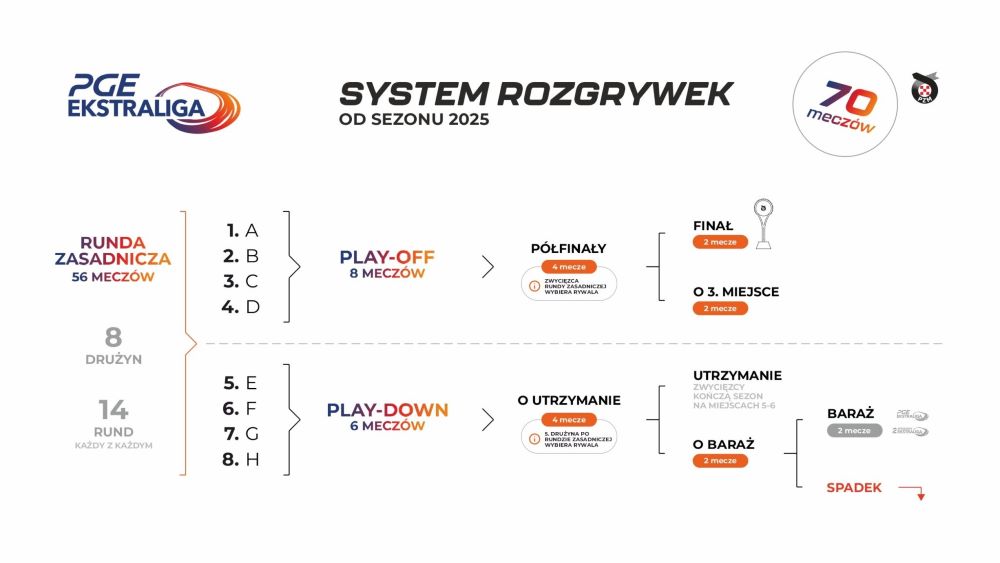 Od 2025 nowy system rozgrywek w obu najwyższych ligach NA WIRAŻU